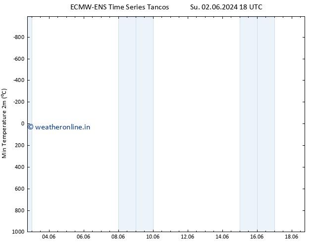 Temperature Low (2m) ALL TS Tu 18.06.2024 18 UTC