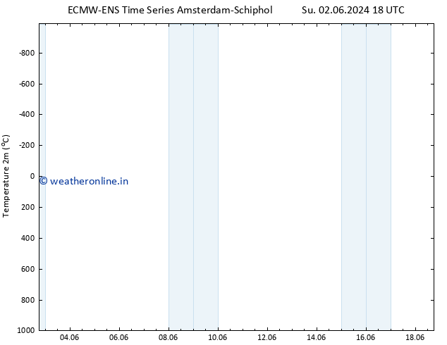 Temperature (2m) ALL TS Tu 04.06.2024 12 UTC