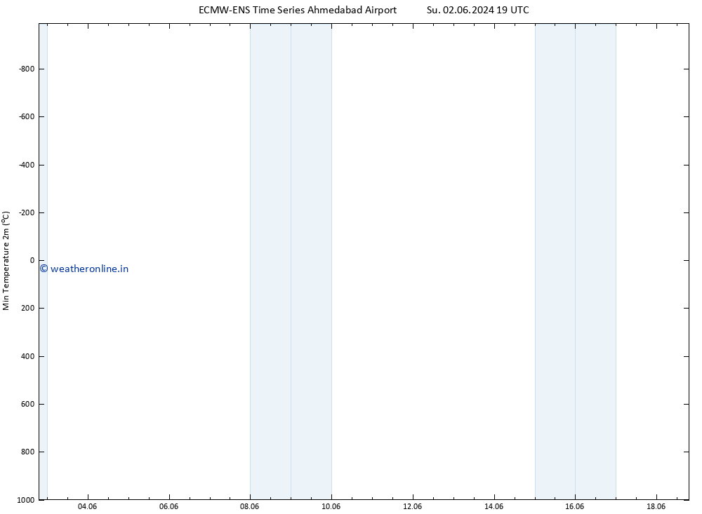 Temperature Low (2m) ALL TS Mo 03.06.2024 19 UTC