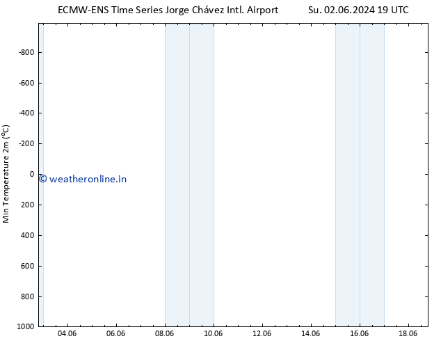 Temperature Low (2m) ALL TS Mo 03.06.2024 19 UTC