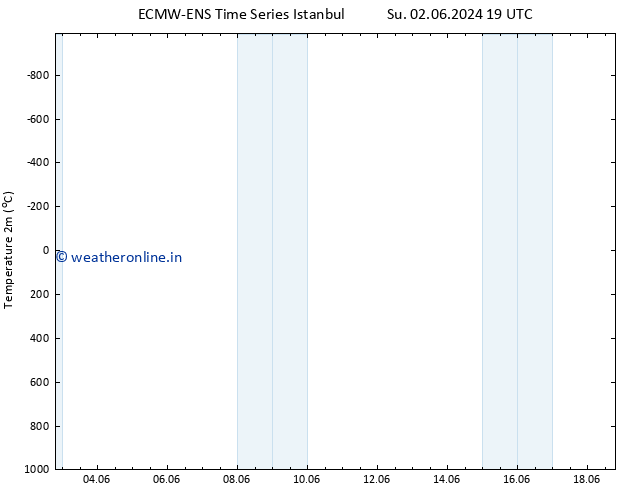 Temperature (2m) ALL TS Mo 03.06.2024 01 UTC