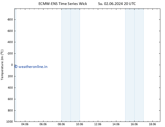 Temperature (2m) ALL TS Su 02.06.2024 20 UTC