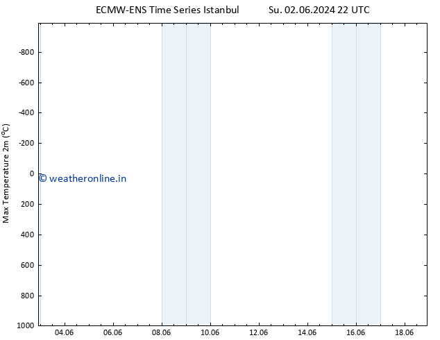 Temperature High (2m) ALL TS Mo 03.06.2024 10 UTC