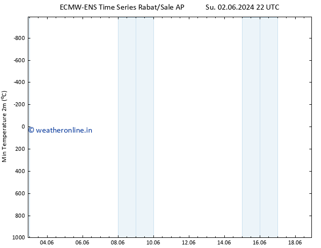 Temperature Low (2m) ALL TS Su 16.06.2024 10 UTC