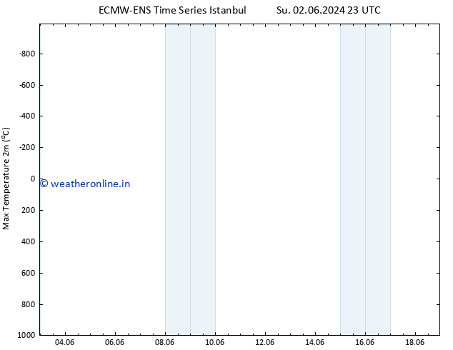 Temperature High (2m) ALL TS We 05.06.2024 17 UTC