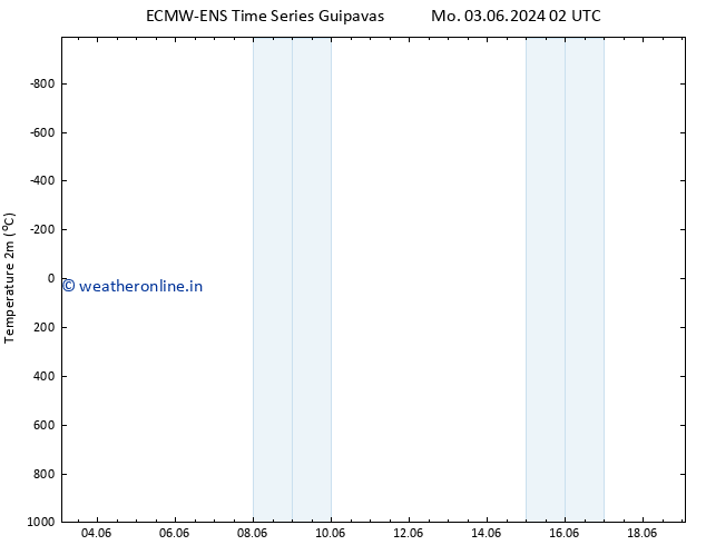 Temperature (2m) ALL TS Mo 03.06.2024 02 UTC