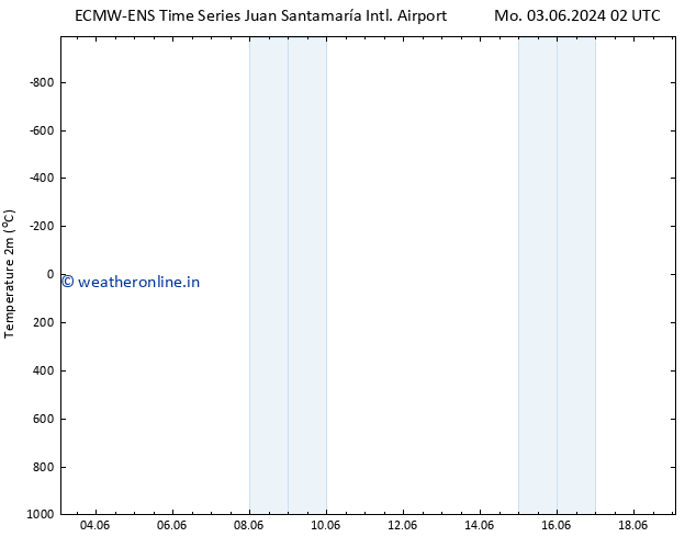 Temperature (2m) ALL TS Mo 03.06.2024 20 UTC