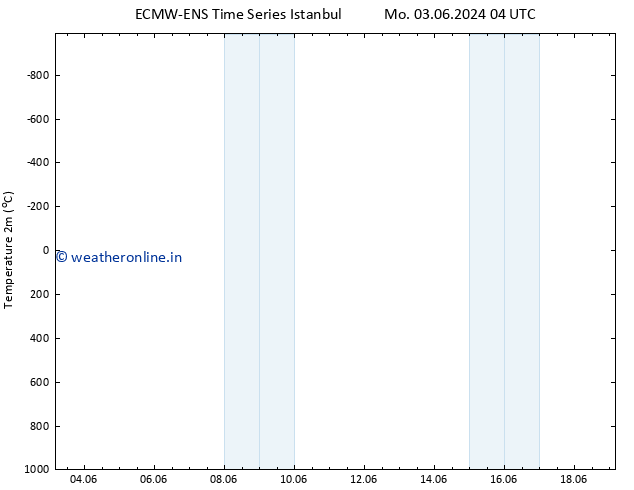 Temperature (2m) ALL TS Mo 03.06.2024 10 UTC