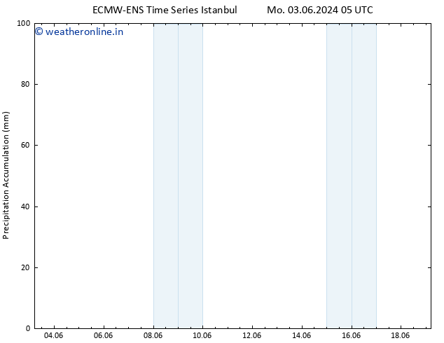 Precipitation accum. ALL TS We 05.06.2024 17 UTC