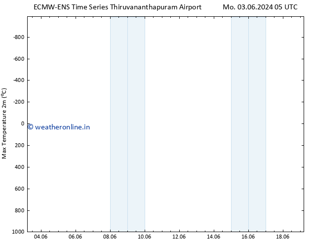 Temperature High (2m) ALL TS Sa 08.06.2024 11 UTC