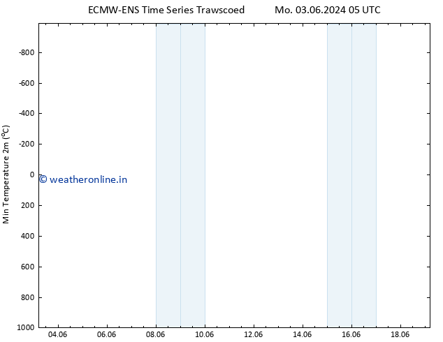 Temperature Low (2m) ALL TS Mo 03.06.2024 11 UTC