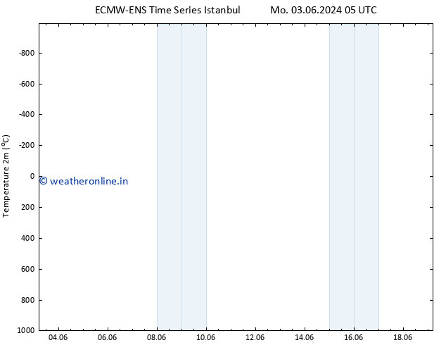 Temperature (2m) ALL TS Tu 11.06.2024 17 UTC