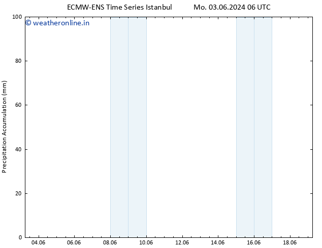 Precipitation accum. ALL TS We 05.06.2024 06 UTC