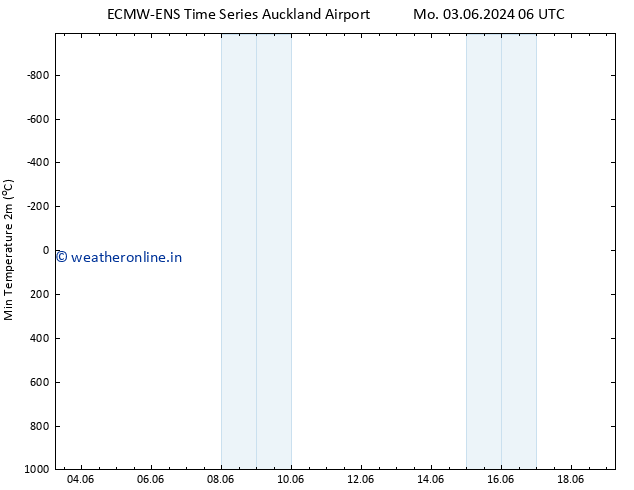 Temperature Low (2m) ALL TS Tu 04.06.2024 06 UTC