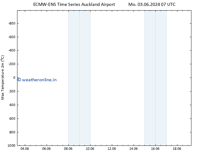 Temperature High (2m) ALL TS Tu 04.06.2024 07 UTC