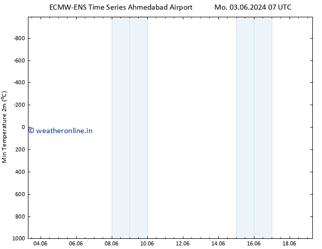Temperature Low (2m) ALL TS We 05.06.2024 19 UTC