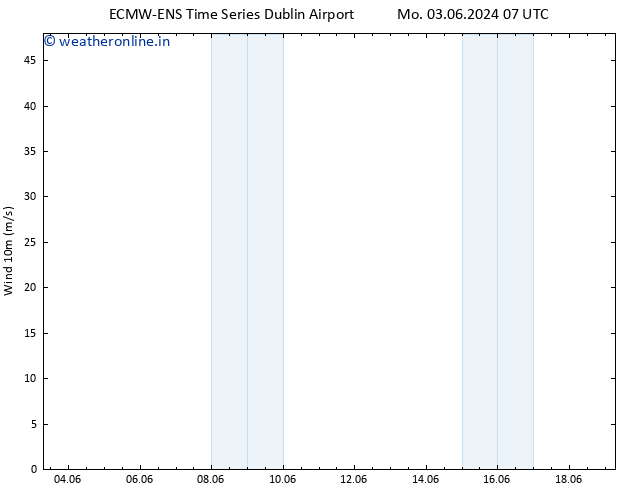 Surface wind ALL TS Th 06.06.2024 13 UTC