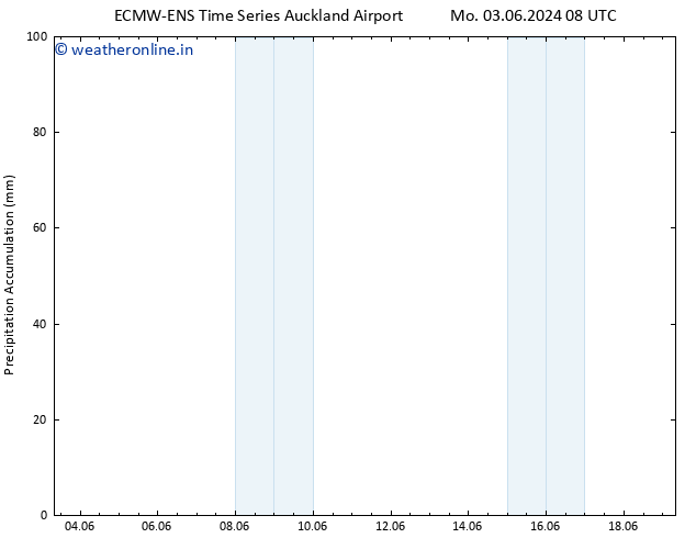 Precipitation accum. ALL TS Mo 03.06.2024 14 UTC