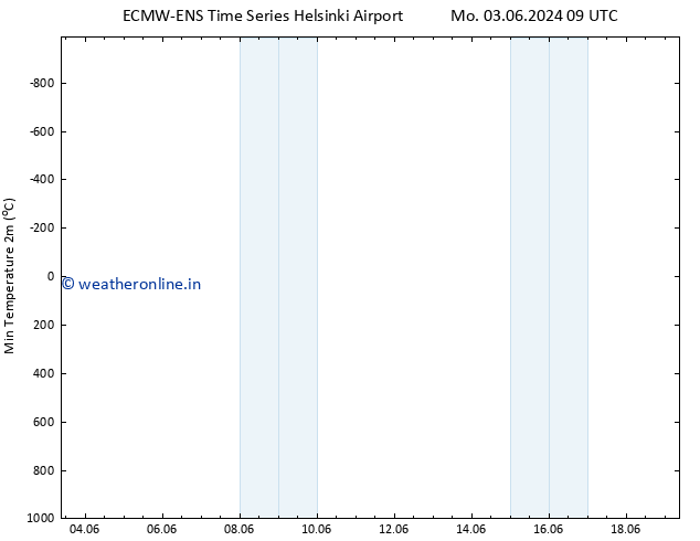 Temperature Low (2m) ALL TS Tu 04.06.2024 09 UTC