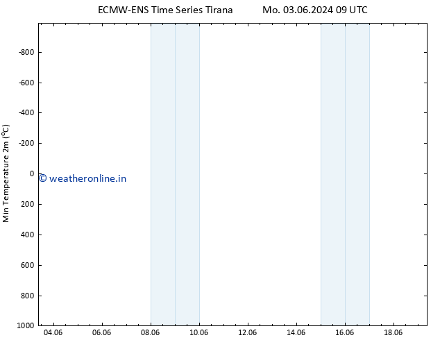 Temperature Low (2m) ALL TS Tu 04.06.2024 09 UTC