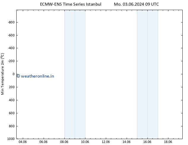 Temperature Low (2m) ALL TS Tu 04.06.2024 09 UTC
