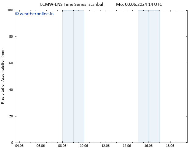 Precipitation accum. ALL TS We 05.06.2024 14 UTC