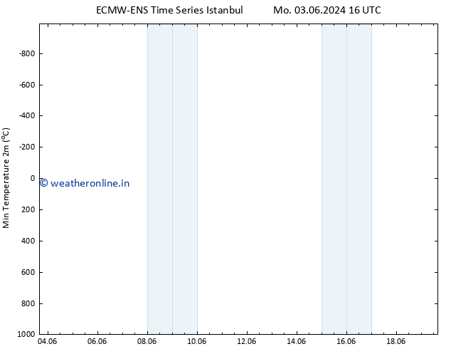 Temperature Low (2m) ALL TS Su 16.06.2024 16 UTC