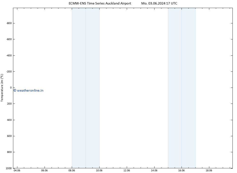 Temperature (2m) ALL TS Sa 08.06.2024 05 UTC