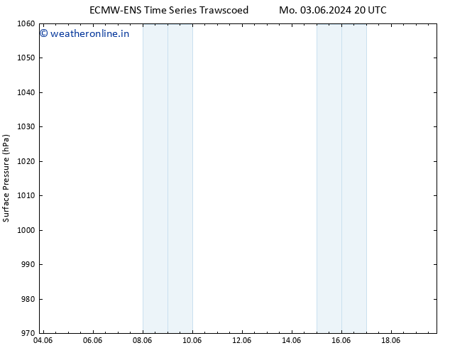 Surface pressure ALL TS We 12.06.2024 20 UTC