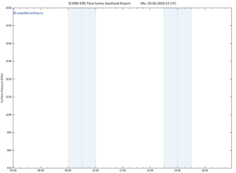 Surface pressure ALL TS Tu 04.06.2024 11 UTC