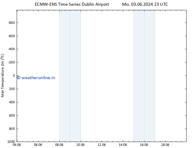 Temperature High (2m) ALL TS Tu 11.06.2024 11 UTC