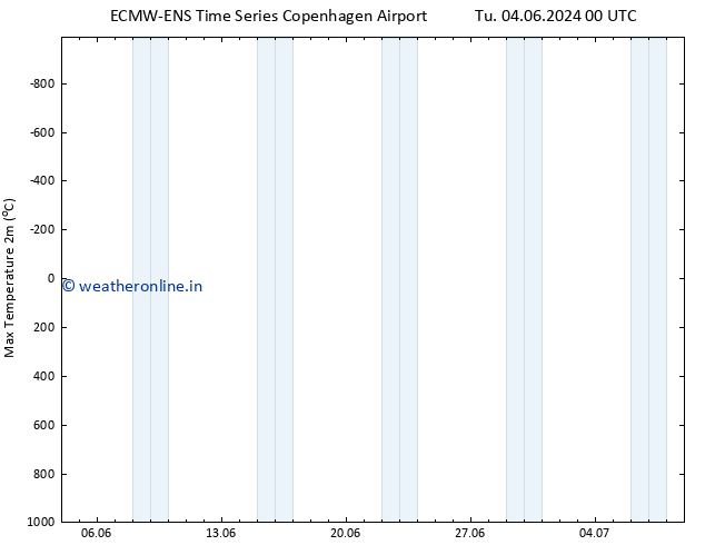 Temperature High (2m) ALL TS Sa 08.06.2024 12 UTC