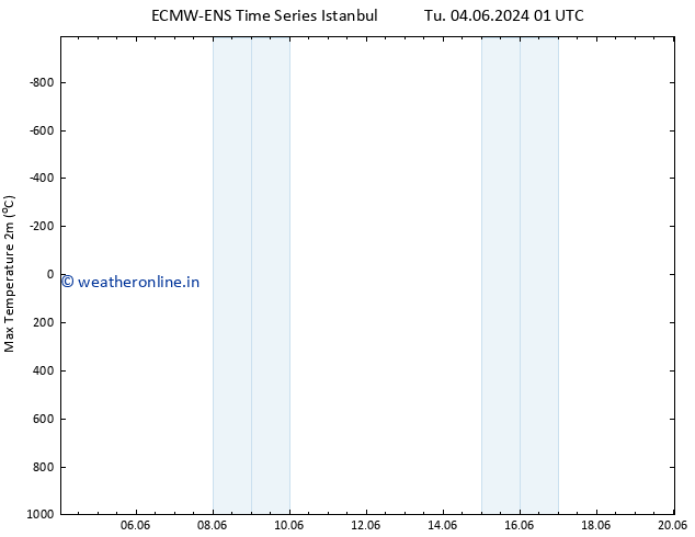 Temperature High (2m) ALL TS Fr 14.06.2024 13 UTC