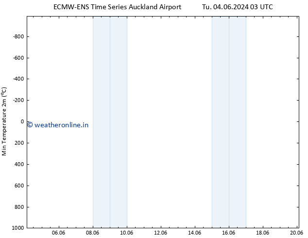 Temperature Low (2m) ALL TS Fr 07.06.2024 03 UTC