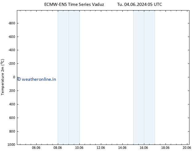 Temperature (2m) ALL TS Fr 07.06.2024 17 UTC