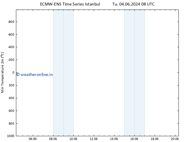 Temperature Low (2m) ALL TS We 05.06.2024 20 UTC