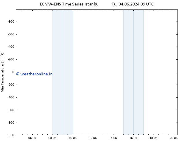 Temperature Low (2m) ALL TS Mo 10.06.2024 21 UTC