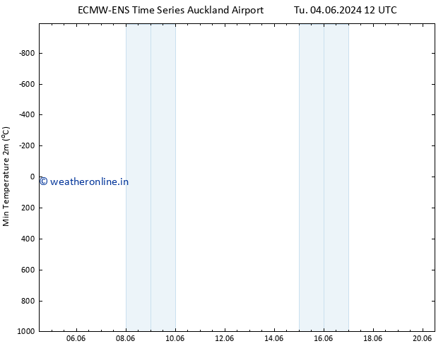 Temperature Low (2m) ALL TS Th 13.06.2024 00 UTC