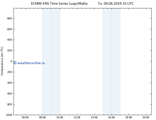 Temperature (2m) ALL TS Tu 04.06.2024 15 UTC