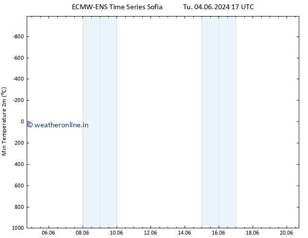 Temperature Low (2m) ALL TS Th 13.06.2024 17 UTC