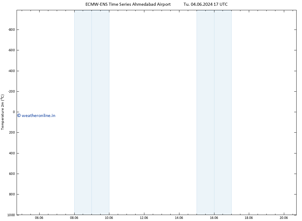 Temperature (2m) ALL TS Fr 07.06.2024 23 UTC