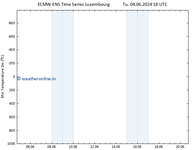 Temperature Low (2m) ALL TS Su 09.06.2024 12 UTC