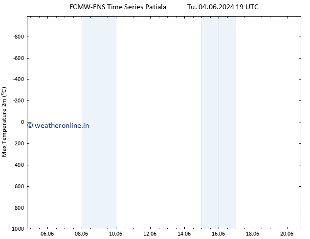 Temperature High (2m) ALL TS Fr 07.06.2024 01 UTC