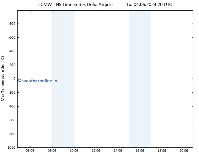 Temperature High (2m) ALL TS Th 06.06.2024 08 UTC