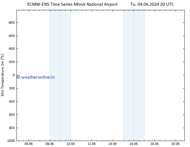 Temperature Low (2m) ALL TS We 05.06.2024 02 UTC