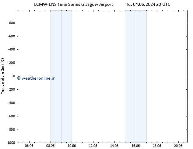 Temperature (2m) ALL TS Th 06.06.2024 02 UTC