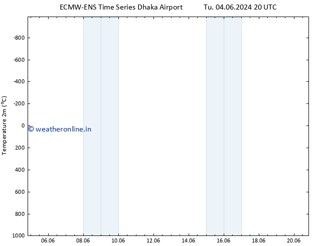 Temperature (2m) ALL TS Sa 08.06.2024 02 UTC