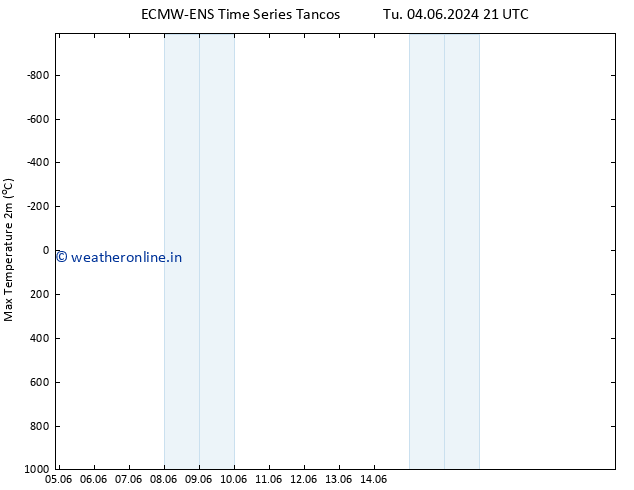 Temperature High (2m) ALL TS Su 09.06.2024 03 UTC