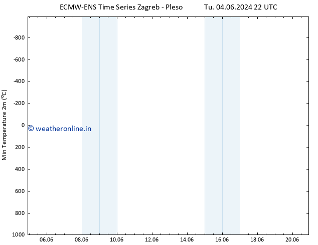 Temperature Low (2m) ALL TS Tu 04.06.2024 22 UTC