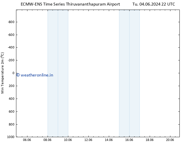 Temperature Low (2m) ALL TS We 05.06.2024 04 UTC